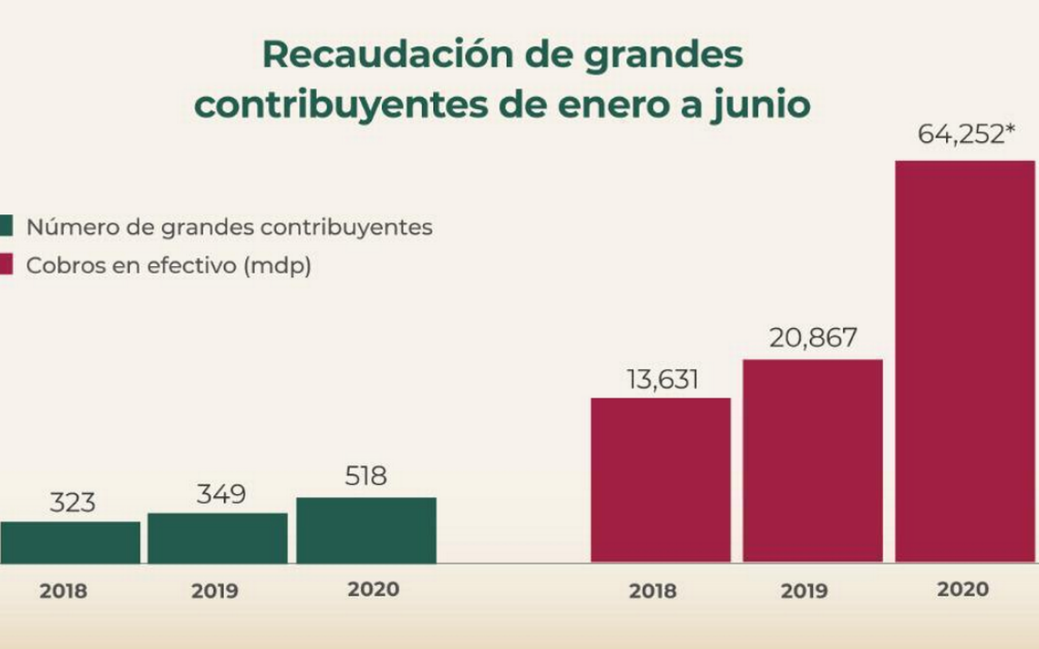 Sat Triplica Recaudación De Grandes Contribuyentes En Primer Semestre El Sol De León 5609